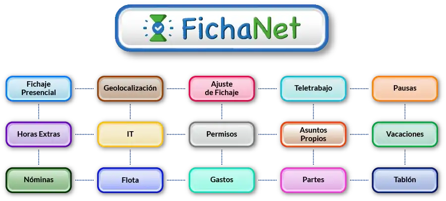 Solución de control horario FichaNet con fichaje presencial, geolocalización, teletrabajo, horas extras, gestión de flotas y visualización de nóminas.