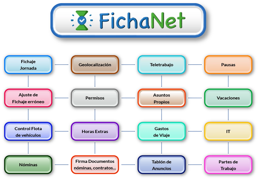 Solución de control horario FichaNet con fichaje presencial, geolocalización, teletrabajo, horas extras, gestión de flotas y visualización de nóminas.